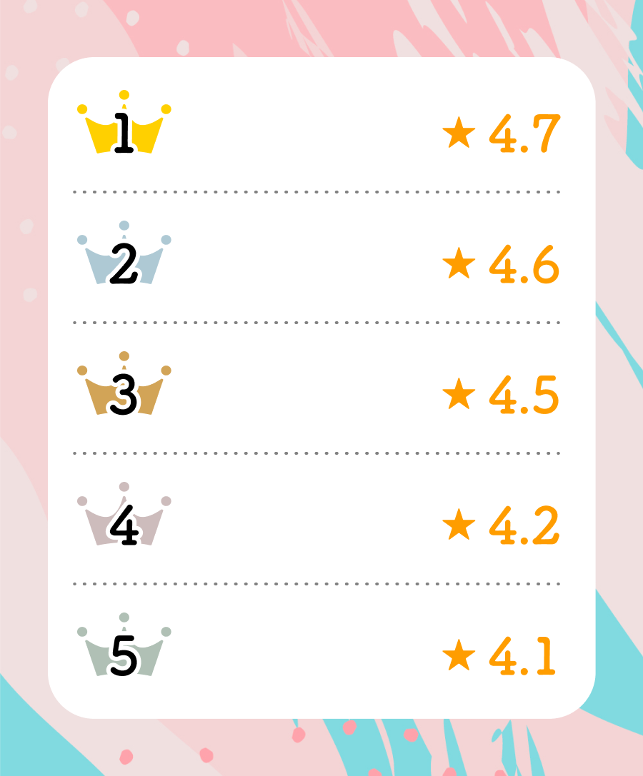 1位 BRILLIASKIN CLINIC(ブリリアスキンクリニック) 2位REGINA CLINIC(レジーナクリニック)  3位新宿院Eminal CLINIC(エミナルクリニック) 4位JIBUN CLINIC(じぶんクリニック) 5位RIZE CLINIC